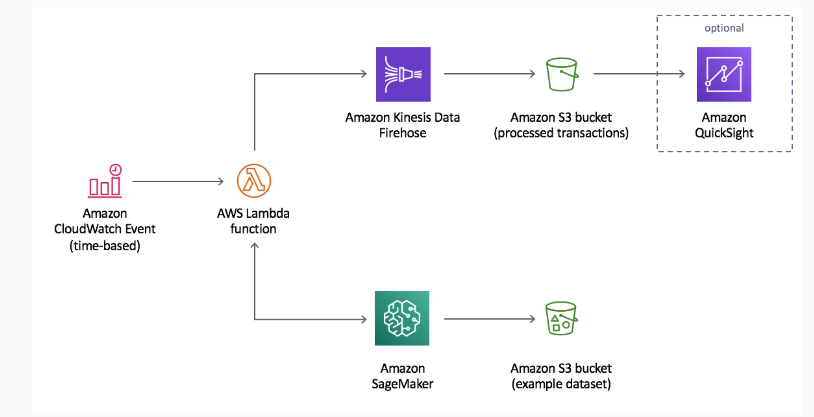 AWS Typical fraud detection machine learning solution
