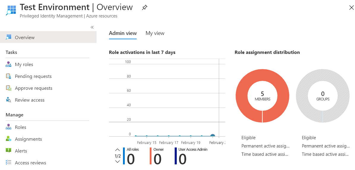 Privileged Identity Management in Microsoft 365