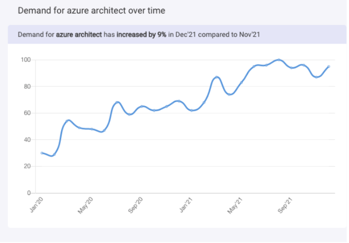 Azure Solutions Architect