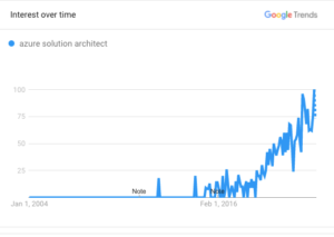 Study Guide for Microsoft Azure AZ-305 exam [Newly Updated]