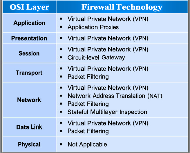 Information Security Controls