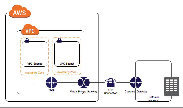 AWS VPN connection