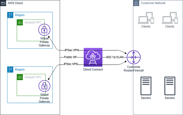 AWS Direct Connect public VIF