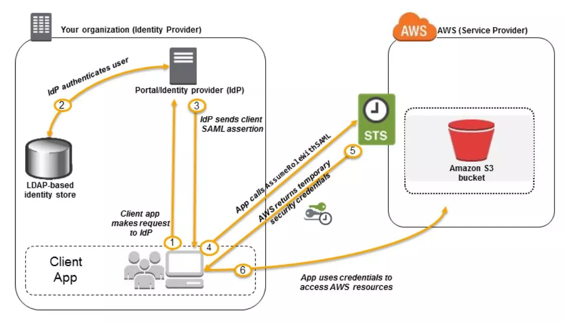 SAML - Security Assertion Markup Language