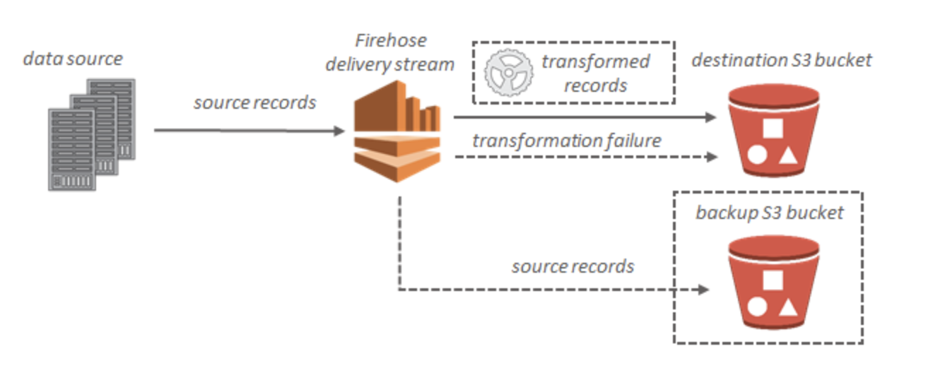 Kinesis Data Firehose