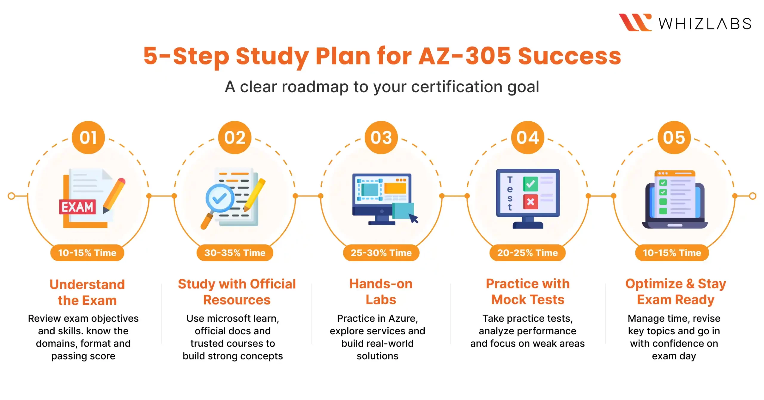 5-Step AZ-305 Exam Preparation Guide