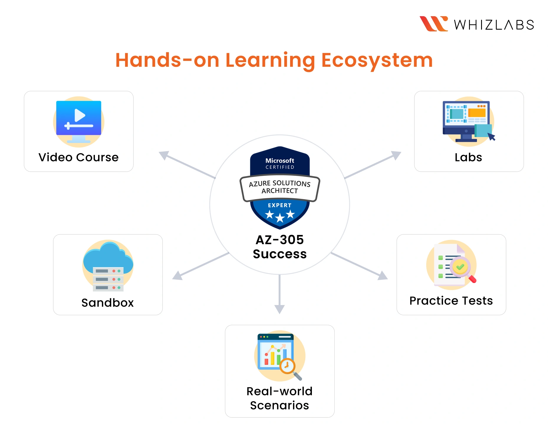 How Do AZ-305 Exam Resources Help?