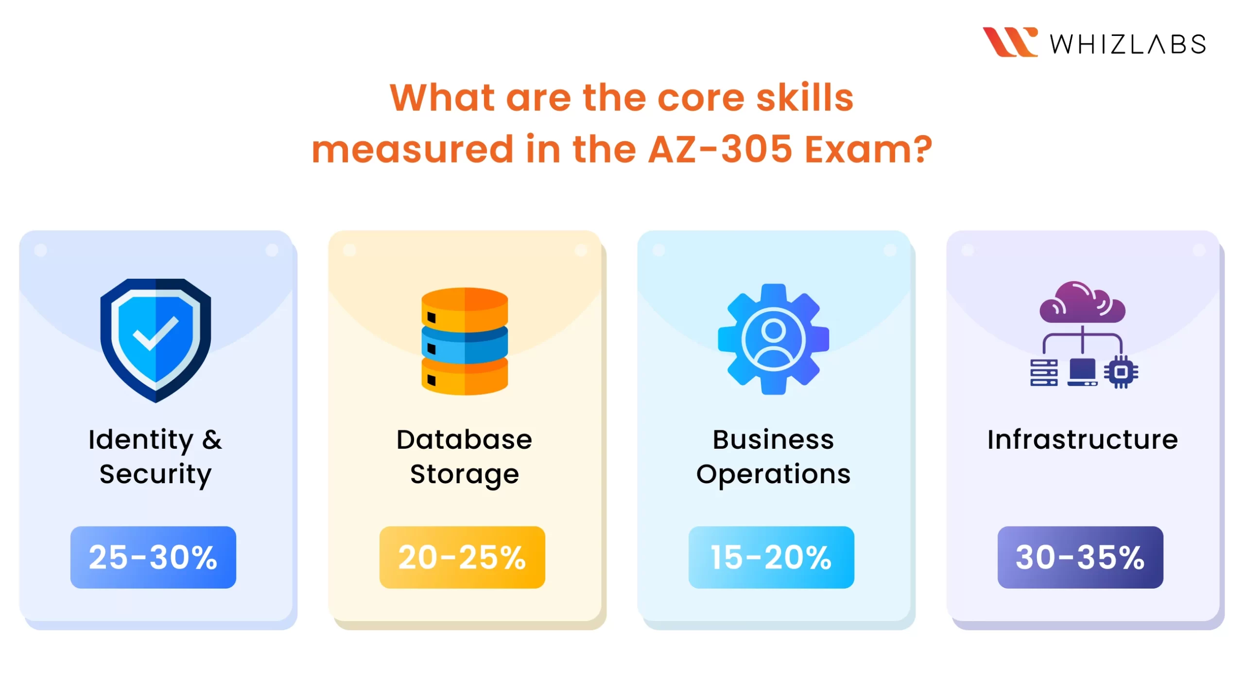 What Are the Core Skills Measured in the AZ-305 Exam?