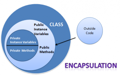 Image result for java encapsulation