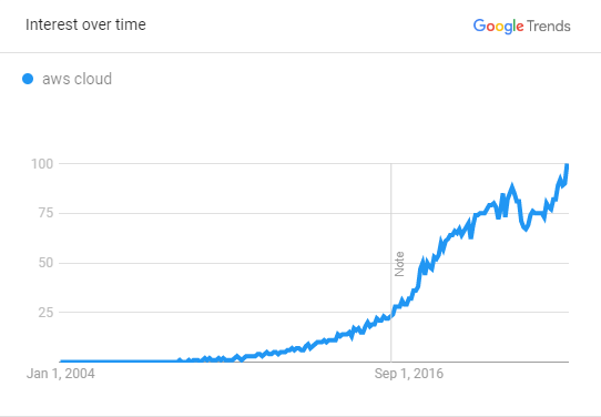 aws popularity google trends