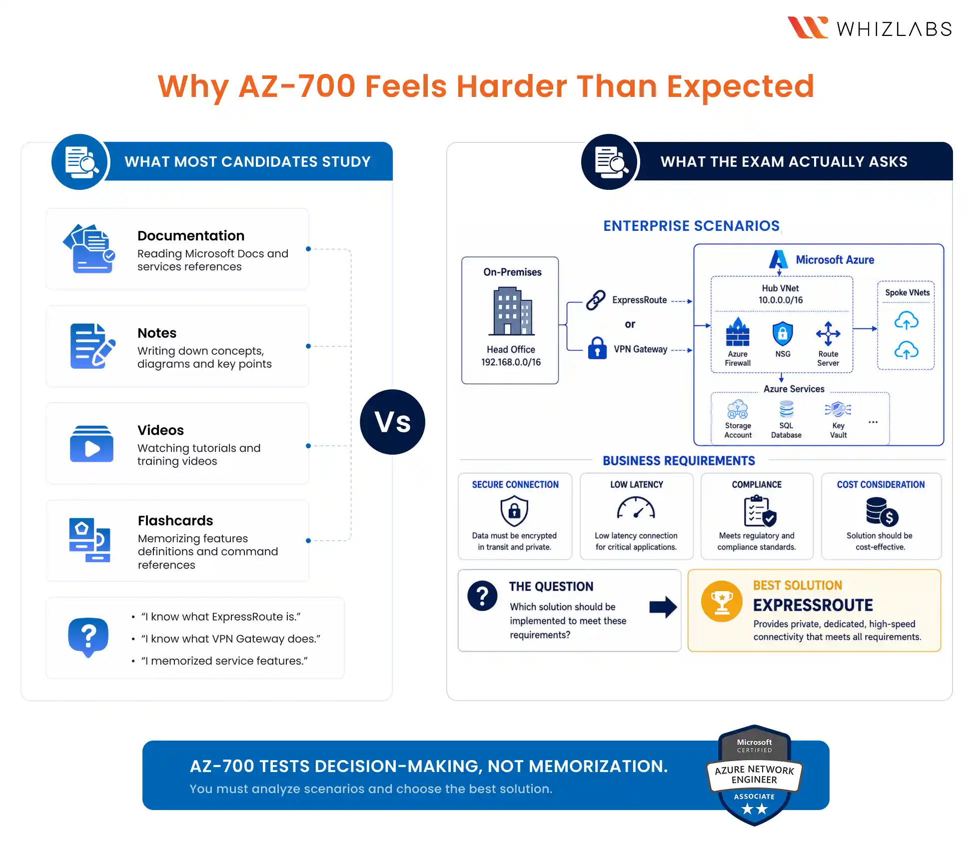 How Difficult Is the AZ-700 Exam