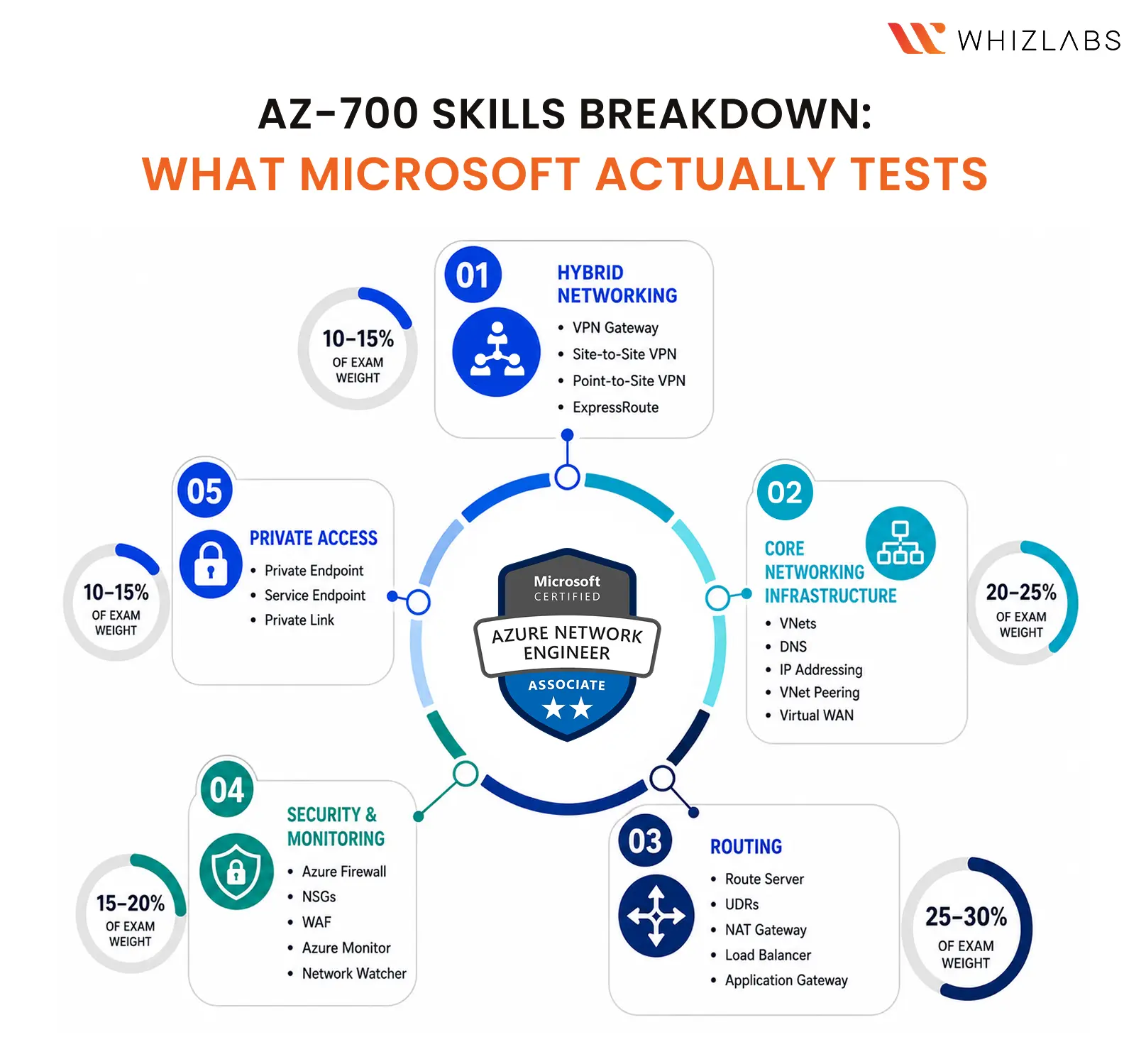 What Skills Does the AZ-700 Exam Actually Test
