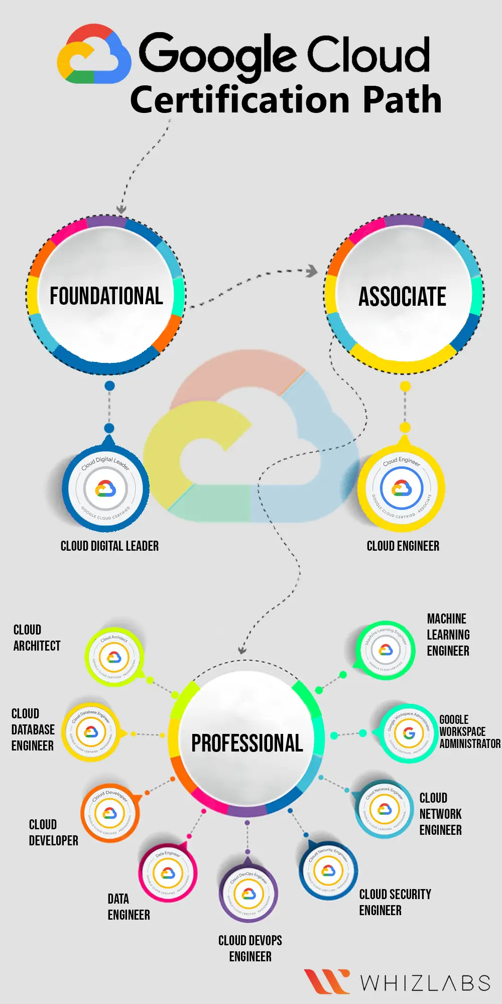 Google Cloud Certifications