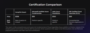 cloud associate certification comparison