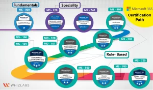 microsoft 365 certification path