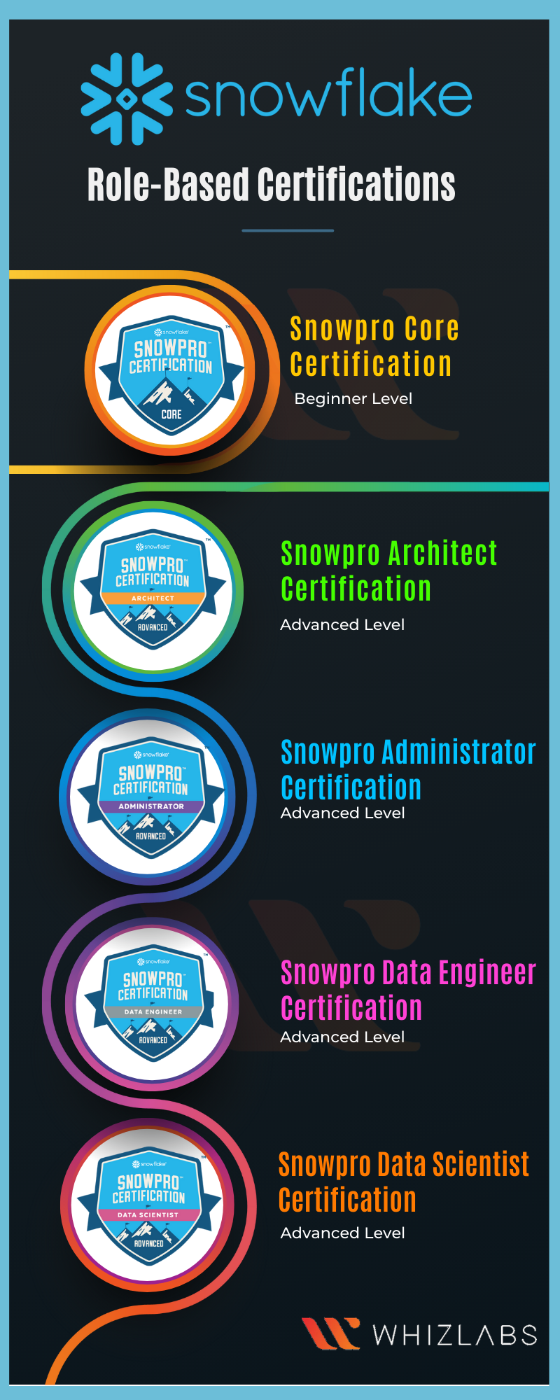snowflake certification list