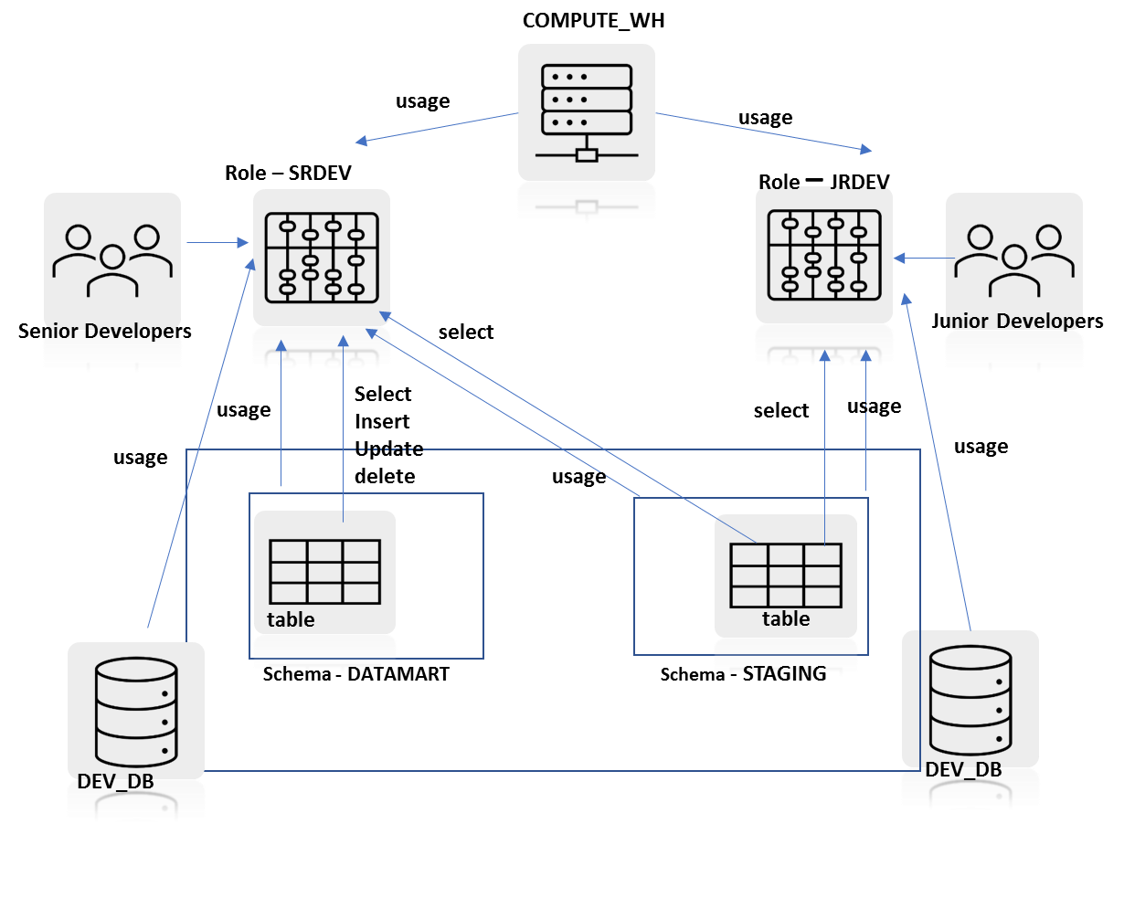 snowpro advanced architect exam questions