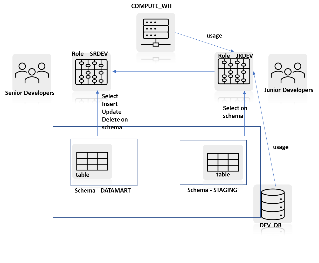 snowpro account & security