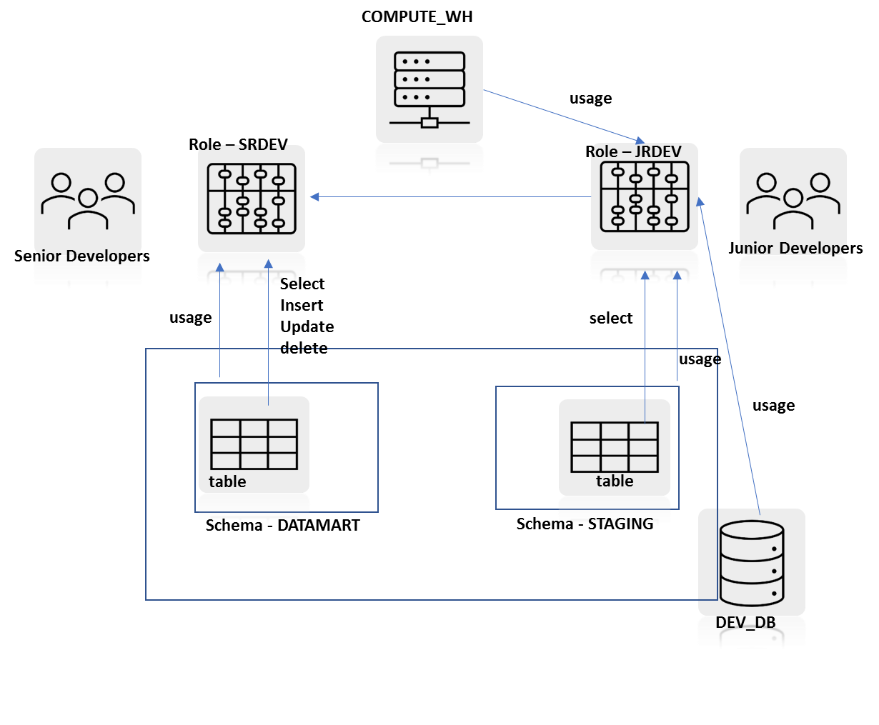 snowpro advanced architect exam