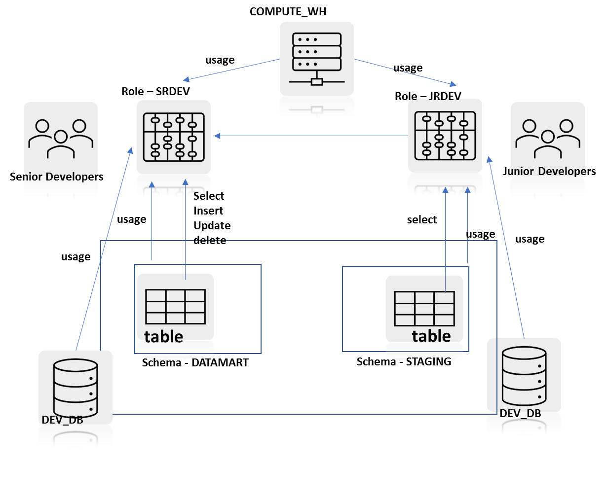 snowflake certifications exam