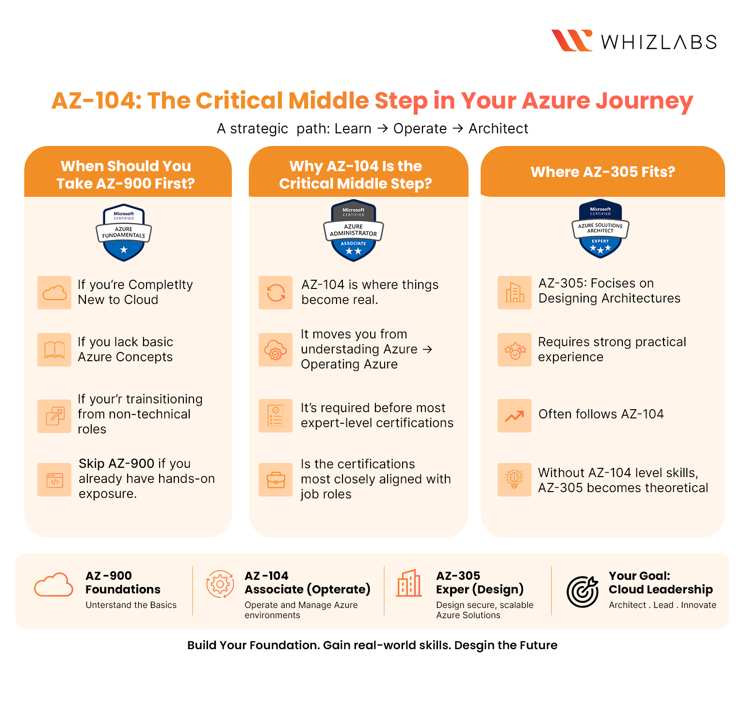 AZ-104 vs AZ-900 vs AZ-305: Which Azure Certification Is Right for Your Career Stage?