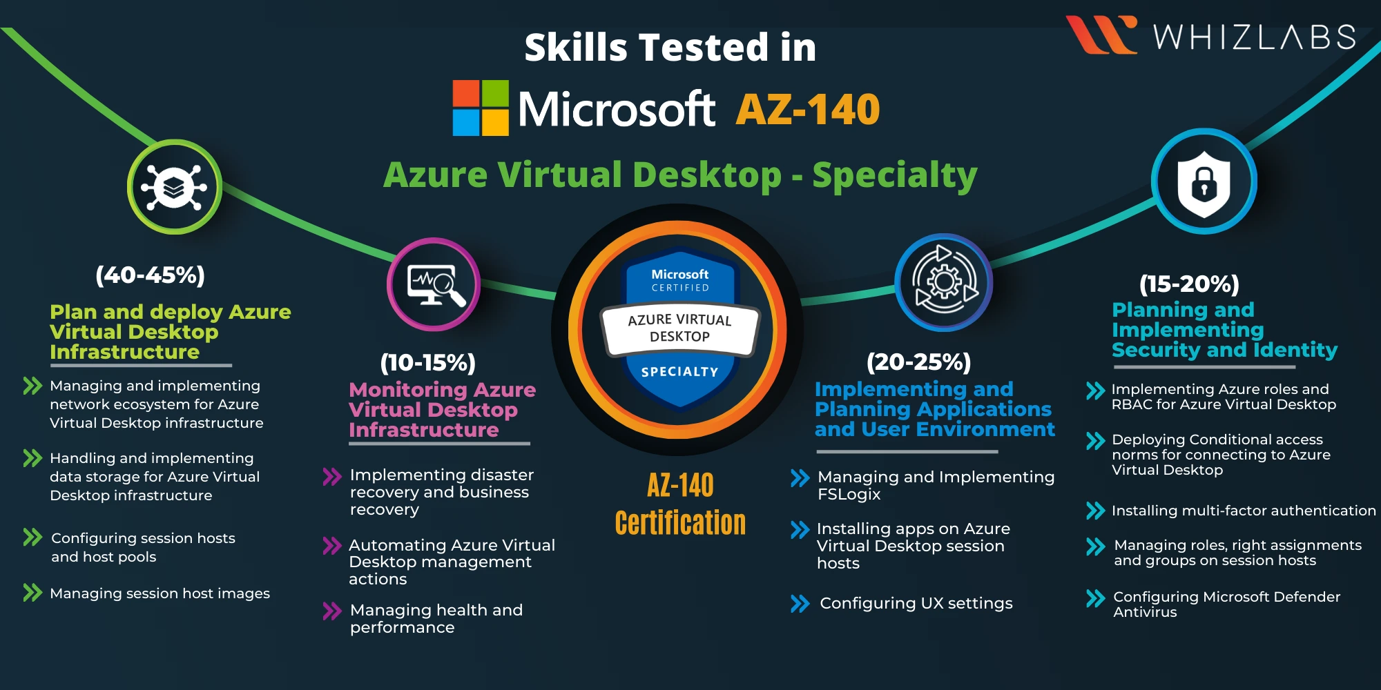 AZ - 140 Exam Domain