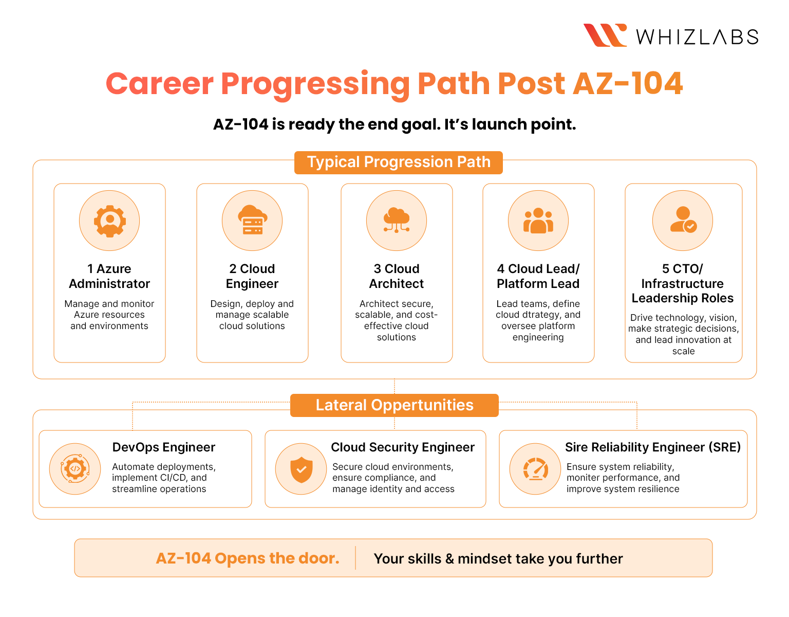 Career Progression Path Post-AZ-104