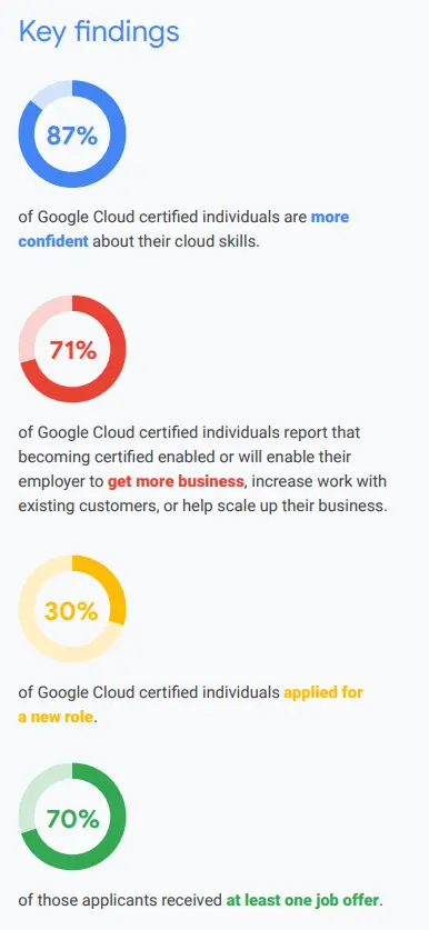 GCP Key Findings