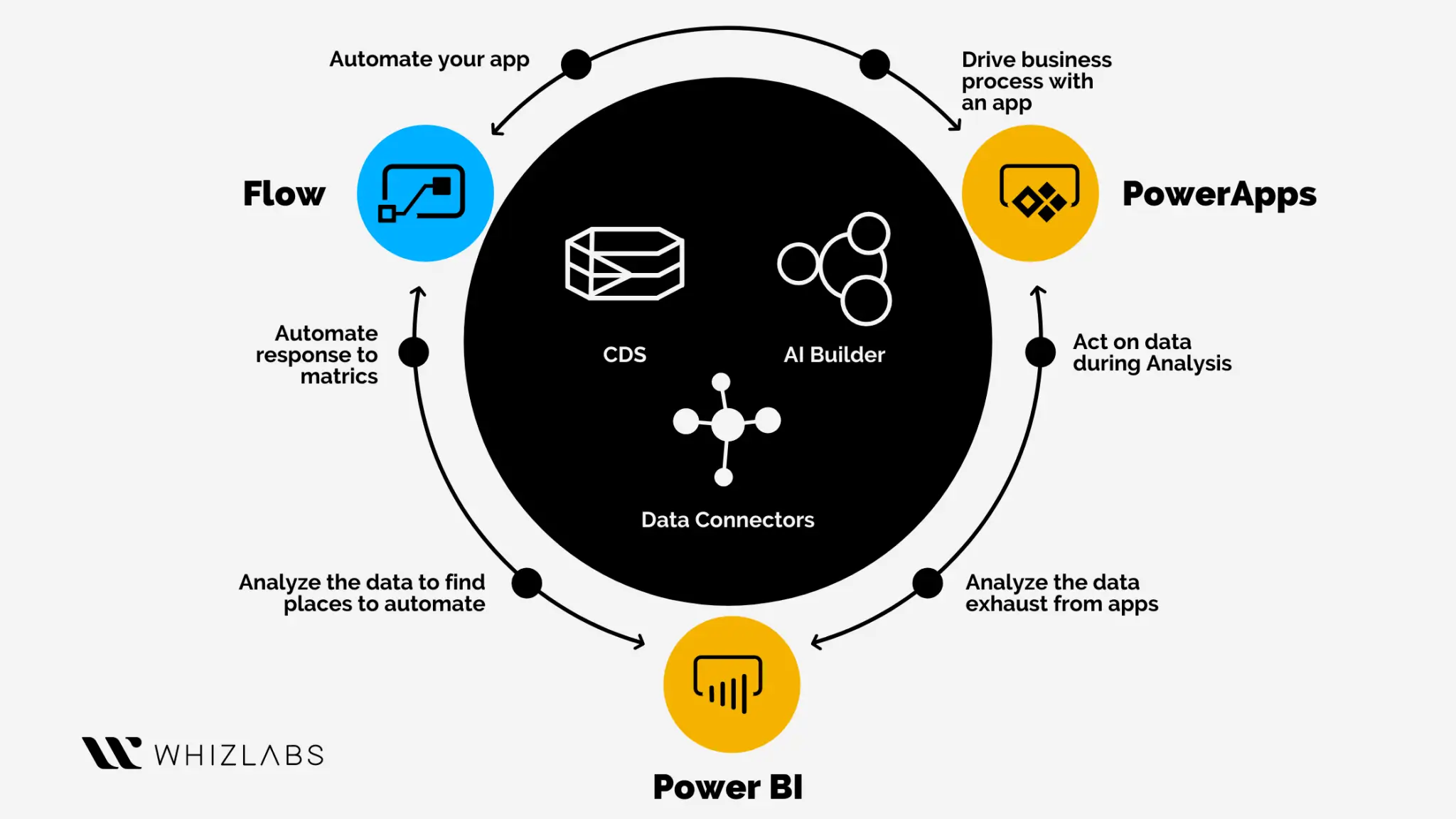 Microsoft Power Platform