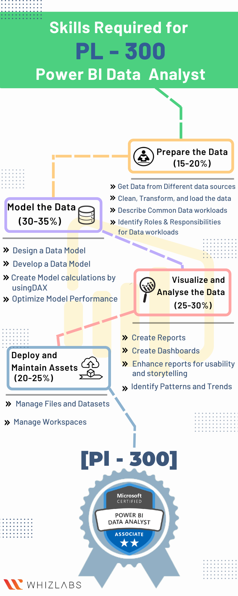 Learning path for PL-300 exam