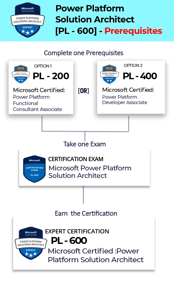 Prerequisites for PL-600