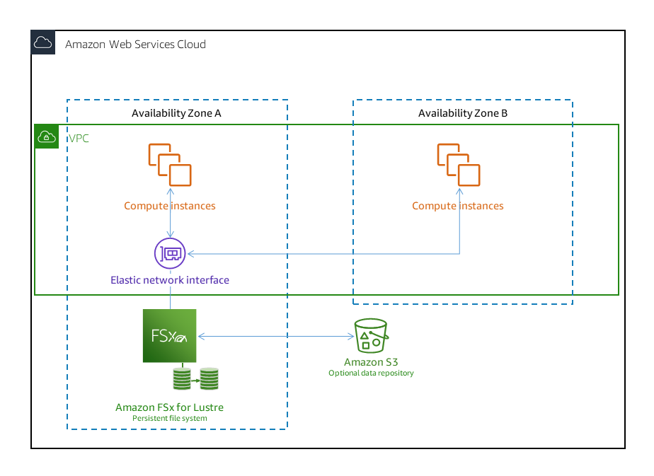 Baseline highly available zone-redundant app services web application -  Azure Architecture Center