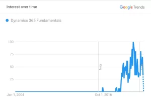 Google Trends for Dynamics 365 fundamentals CRM - MB-910