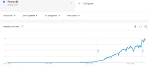 Power BI Google Trends