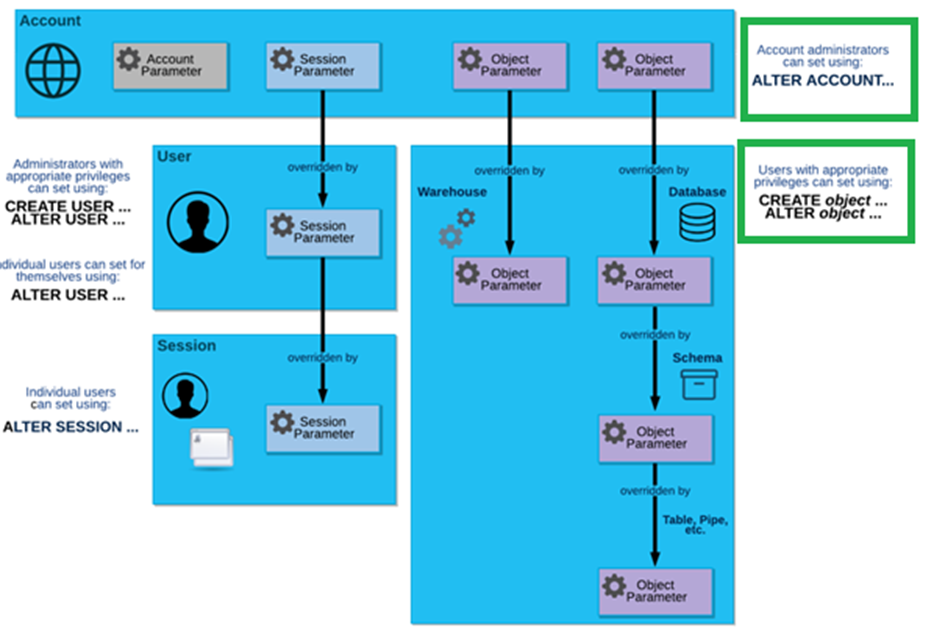 snowflake account & security