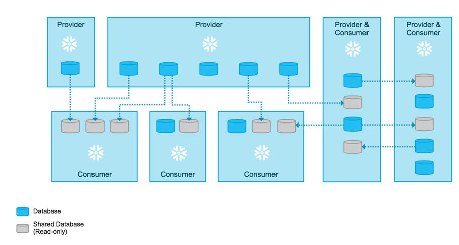 snowflake architecture