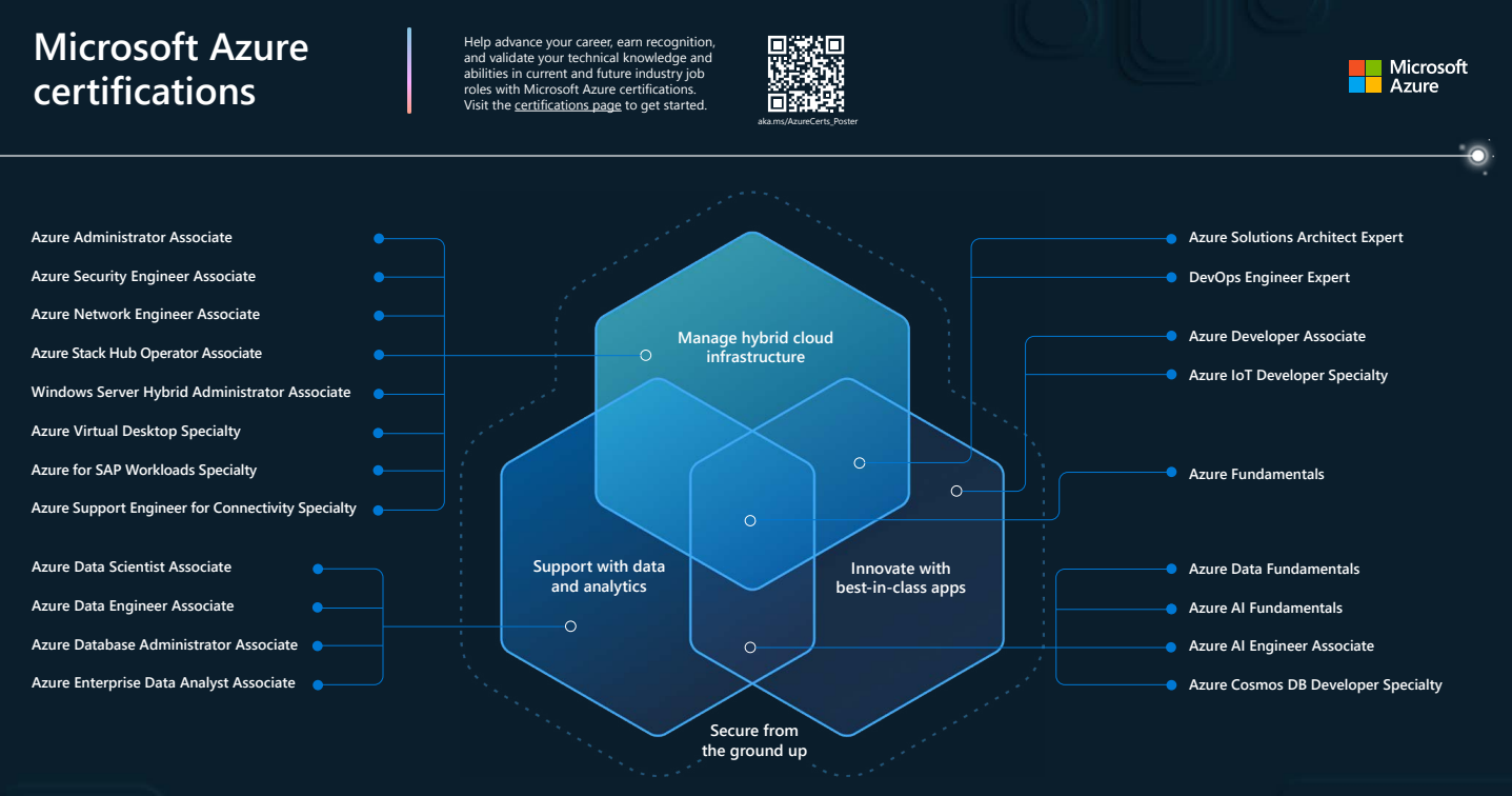 Microsoft Azure Learning Path