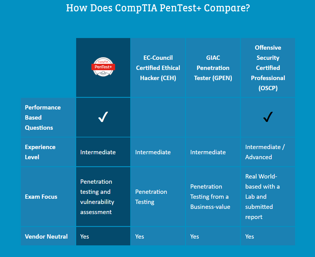 comptia courses