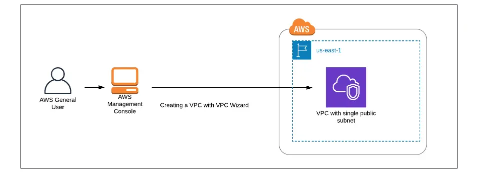 VPC Wizard