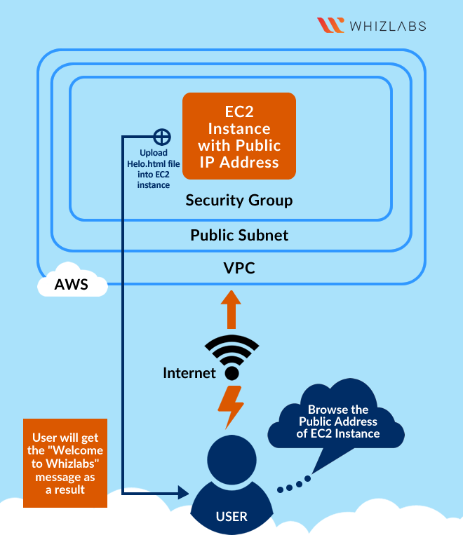 amzon ec2 instance