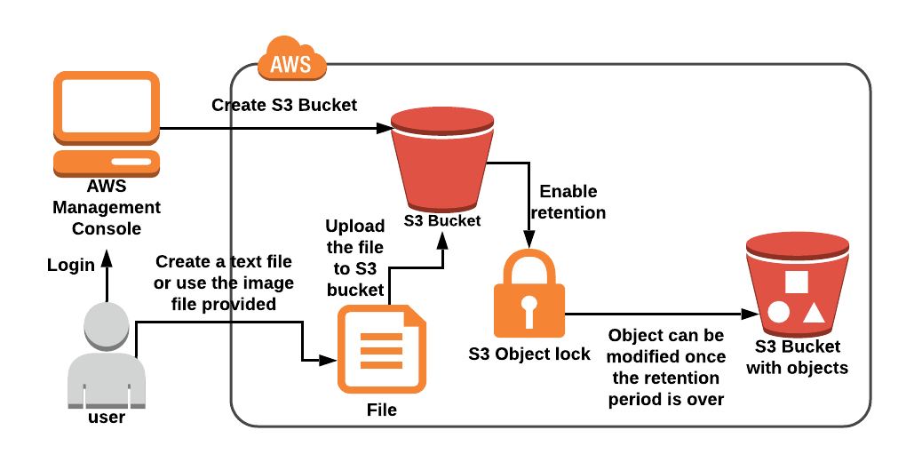 aws bucket