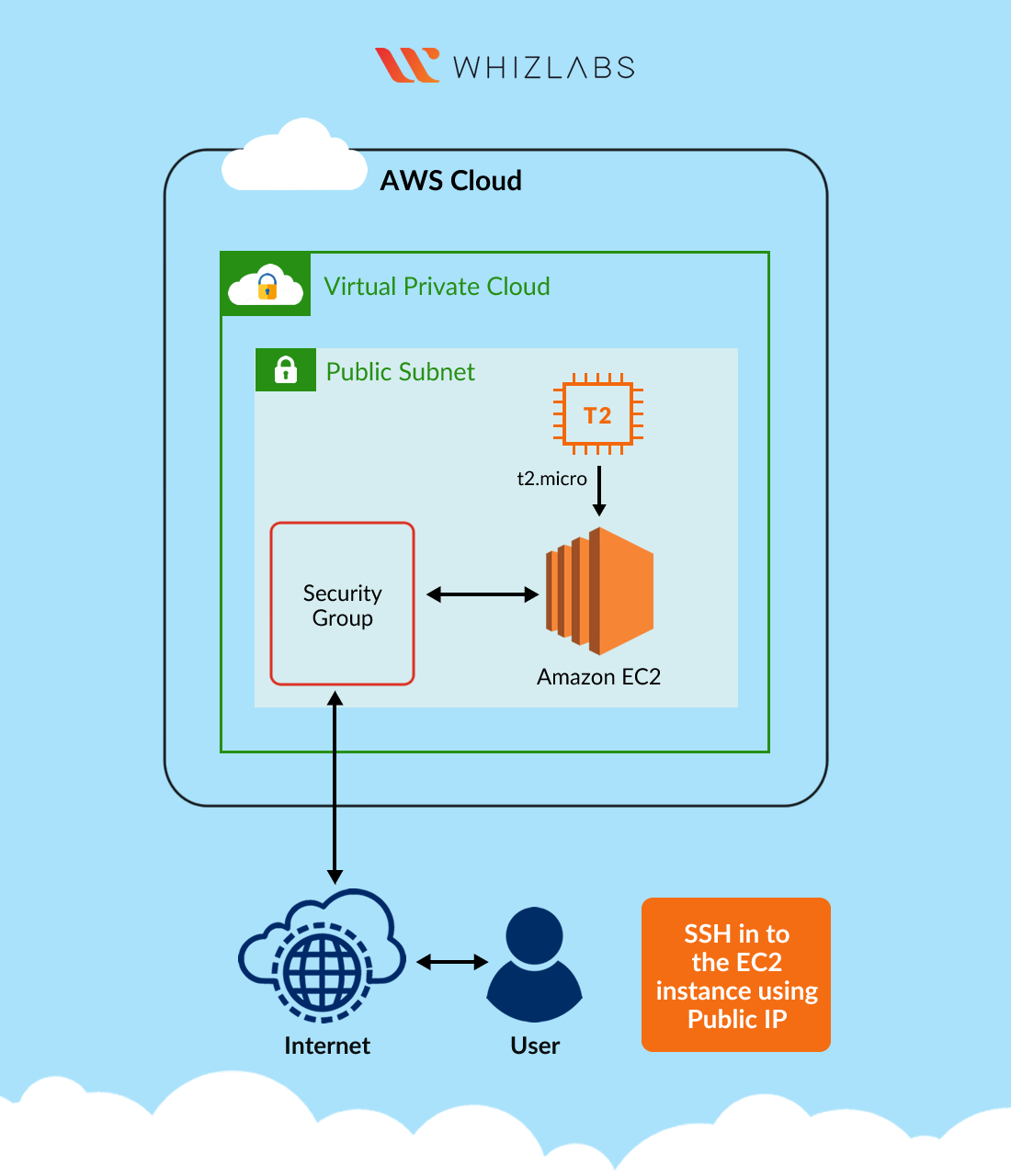 Launch EC2 & SSH putty