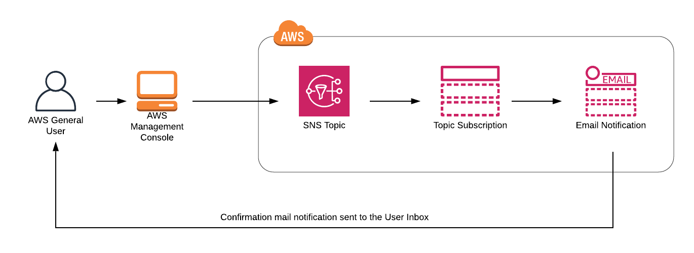 sns topic 