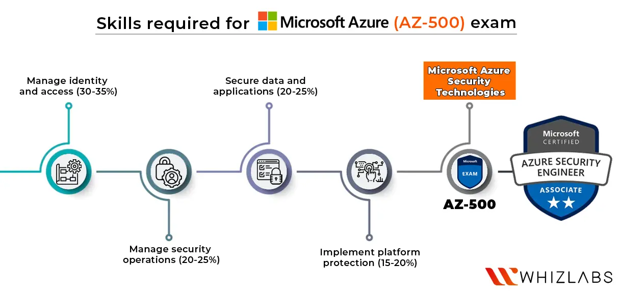 az-500 skills