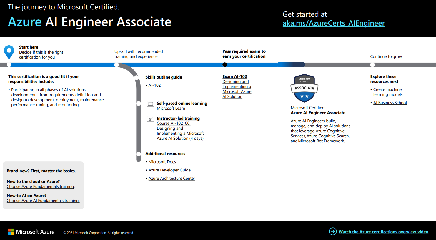 AI-102 certification