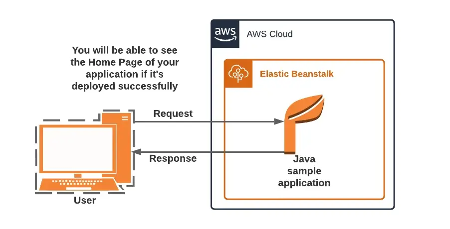 AWS Elastic BeanStalk