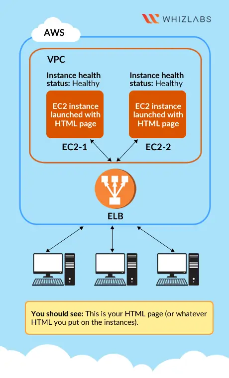 AWS load balancing