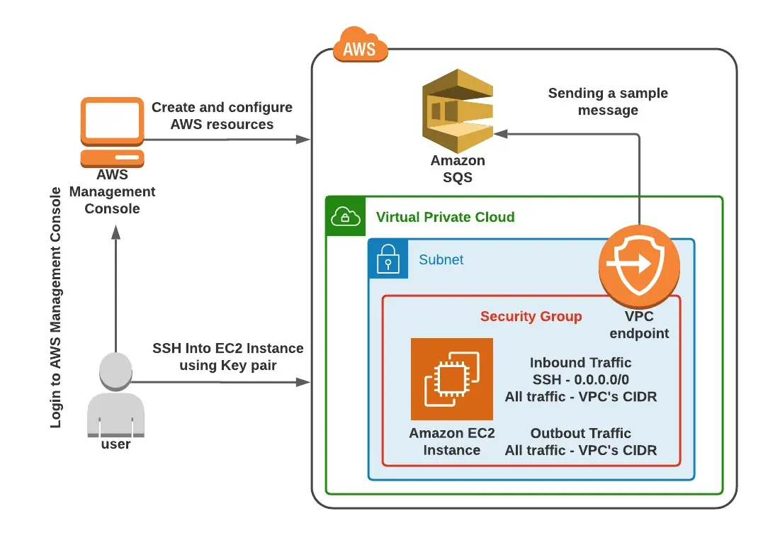 Amazon SQS