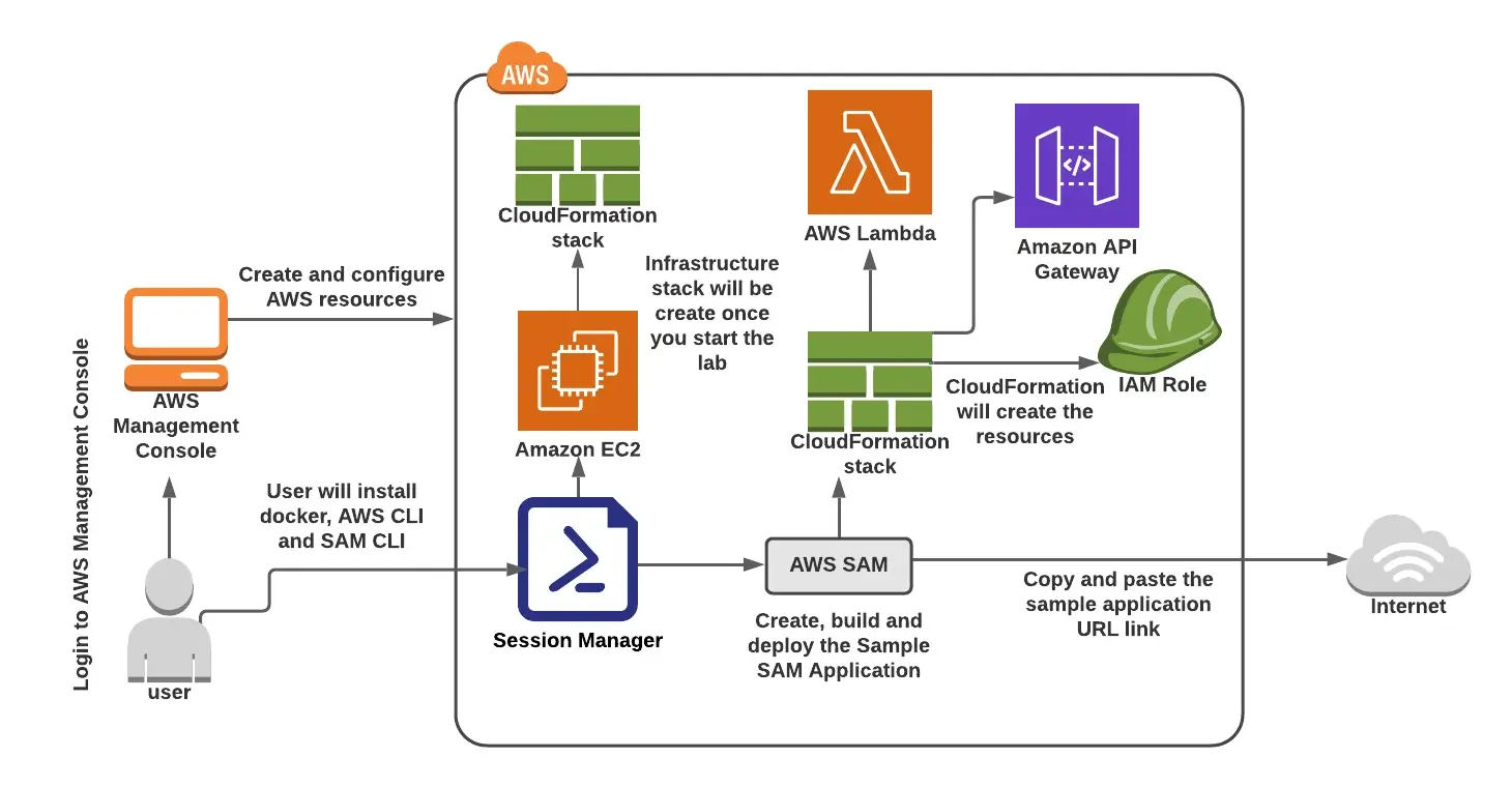 hello world aws