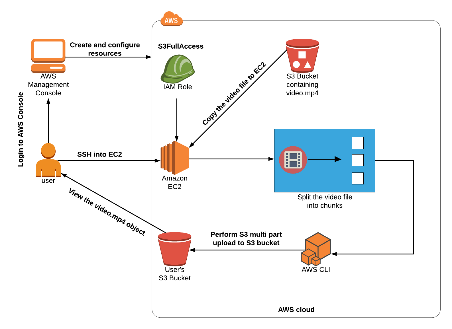 AWS CLI